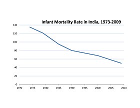 भारत की जन्म दर व मृत्यु दर