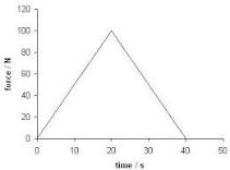 what is the rate of change in momentum