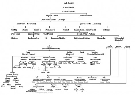 Mahatma Gandhi Family Tree - महात्‍मा गांधी की वंशावली