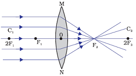 Refraction of many Rays coming parallel to principal axis to convex lens