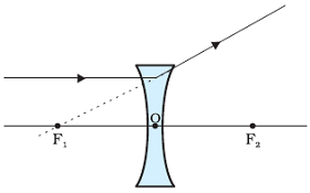  Refraction of one Ray coming parallel to principal axis to concave lens