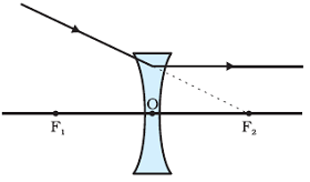 Refraction of Ray of light passing through the principal focus from a concave lens