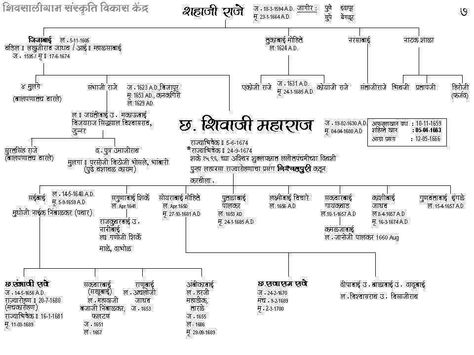 Shivaji Maharaj Family Tree