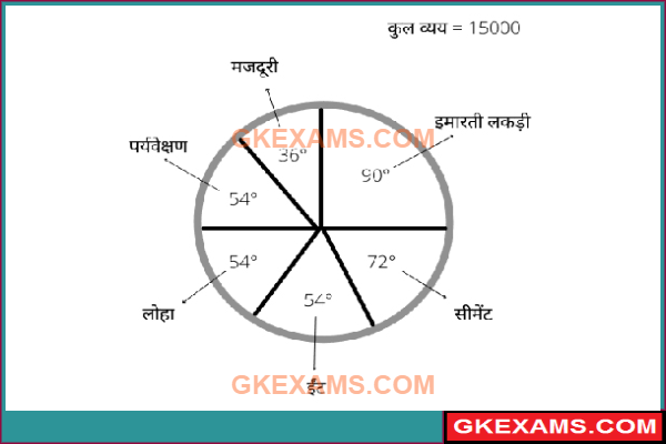 Pratiyogi-Parikshaon-Ke-Liye-Pai-Chart-Sawal
