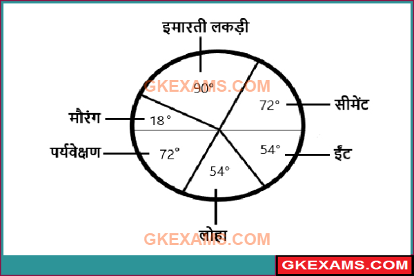 Pratiyogi-Parikshaon-Ke-Liye-Pai-Chart-Sawal